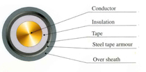 0.6/1kV Single-core Steel Tape Armored power cable, Steel Tape Armored Power Cable, STA Power Cable, POWER CABLE