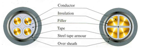 0.6/1kV 4-core Steel Tape Armored power cable, Steel Tape Armored Power Cable, STA Power Cable, POWER CABLE