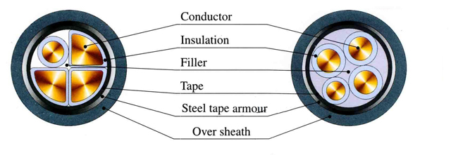 0.6/1kV 3+1-core Steel Tape Armored power cable, Steel Tape Armored Power Cable, STA Power Cable, POWER CABLE