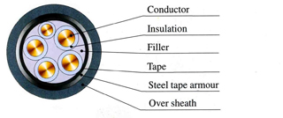 0.6/1kV 4+1-core Steel Tape Armored power cable, Steel Tape Armored Power Cable, STA Power Cable, POWER CABLE