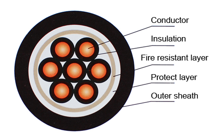 Fire resistant cable, fire resistant wire, LSOH cable, LSOH wire, LSZH cable, LSZH wire, fire retardant wire, fire retardant cable